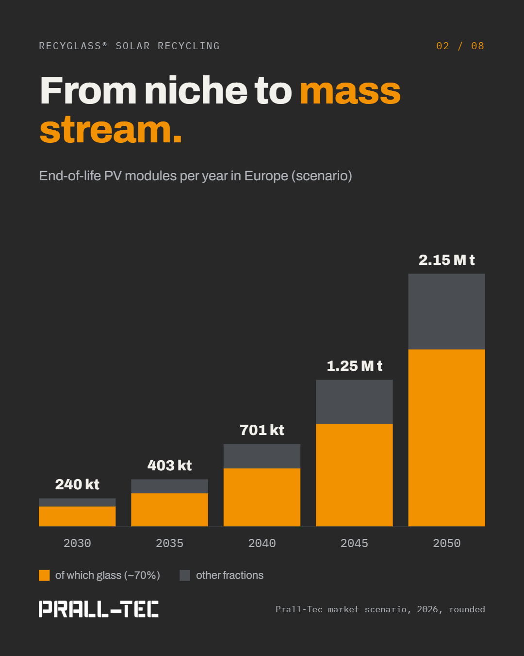 Bar chart: end-of-life PV modules in Europe rise from 240,000 t (2030) to 2.15 million t (2050), scenario.