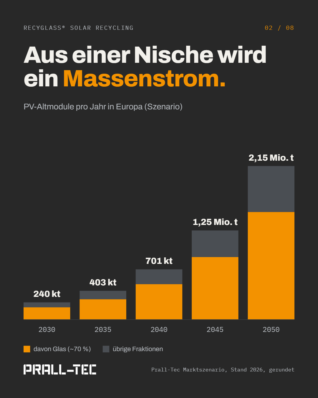 Balkendiagramm: PV-Altmodule in Europa steigen von 240.000 t (2030) auf 2,15 Mio. t (2050), Szenario.