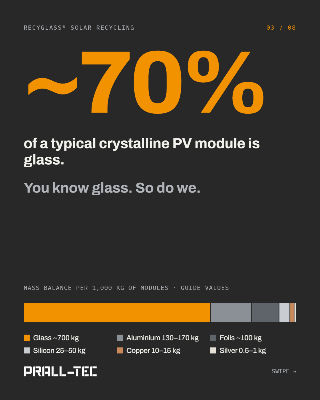 Around 70% of a PV module is glass. Mass balance per 1,000 kg: glass approx. 700 kg, aluminium 130–170 kg, foils approx. 100 kg, silicon 25–50 kg, copper 10–15 kg, silver 0.5–1 kg.