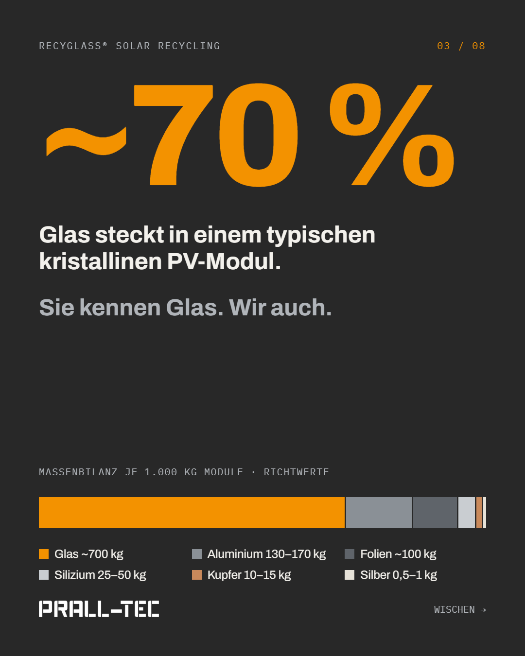 Rund 70 % eines PV-Moduls sind Glas. Massenbilanz je 1.000 kg: Glas ca. 700 kg, Aluminium 130–170 kg, Folien ca. 100 kg, Silizium 25–50 kg, Kupfer 10–15 kg, Silber 0,5–1 kg.